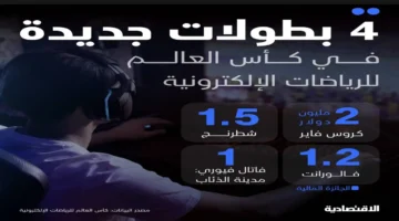 تطور ملحوظ.. كأس العالم للرياضات الإلكترونية يضيف 4 بطولات وجوائز مالية